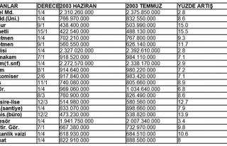 SON 10 YILDA MEMUR MAAŞINDA NE KADAR ARTIŞ OLDU....