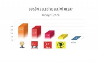 İŞTE PARTİLERİ 30 BÜYÜKŞEHİRDEKİ SON OY ORANLARI...