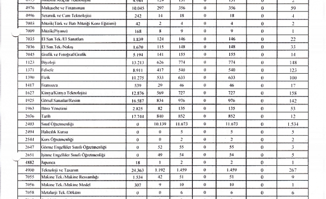 ANKARA'DA KAÇ TANE NORM FAZLASI ÖĞRETMEN VAR ?