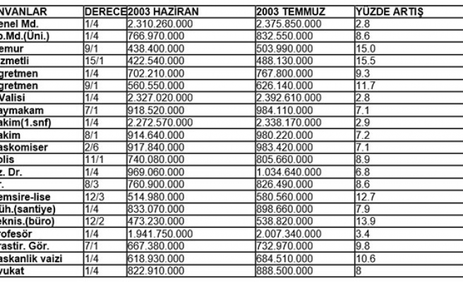 SON 10 YILDA MEMUR MAAŞINDA NE KADAR ARTIŞ OLDU.  MAAŞLAR KAÇ PARADAN KAÇA ÇIKTI. 