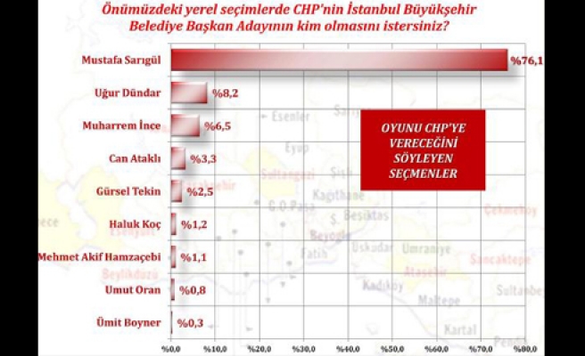 CHP SEÇMENİ SARIGÜL DİYOR