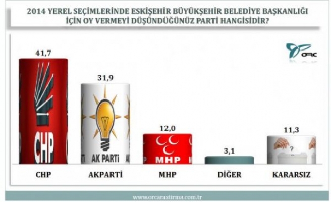 DÖRT İLDE YEREL SEÇİM ANKETİ. HANGİ PARTİ ÖNDE 